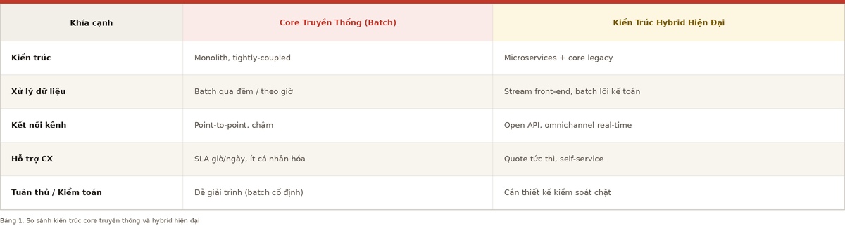 Chuyển Đổi Core Bảo Hiểm: Lộ Trình An Toàn Từ Hệ Thống Lõi Đến Real-Time 3 Bang 1 So Sanh Chuyển đổi Core 1773373391