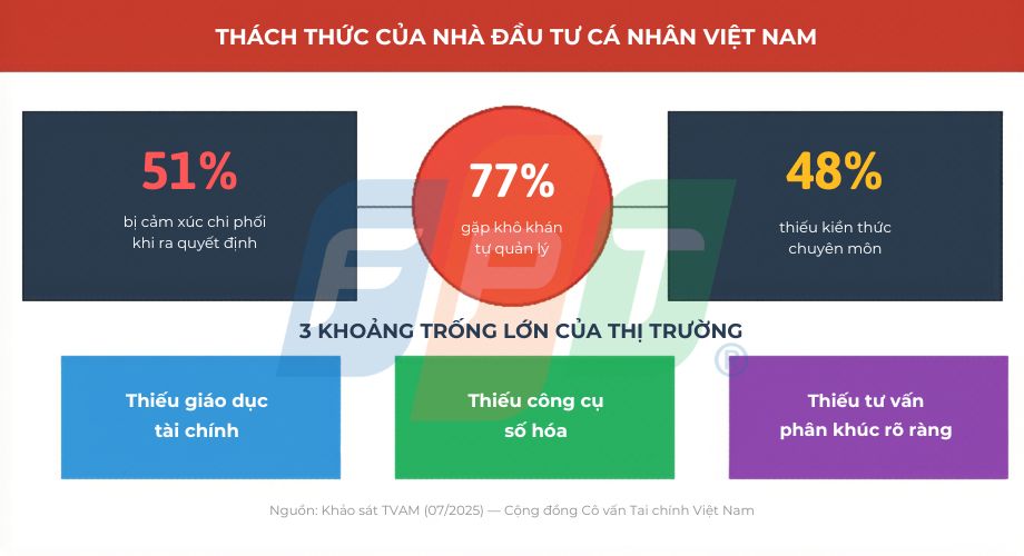 Quản lý tài sản ở Việt Nam: Từ tự đầu tư cá nhân đến quản trị gia sản chuyên nghiệp 5 3 Khoảng Trống Lớn Của Thị Trường quản lý tài sản ở Việt Nam 1776933932