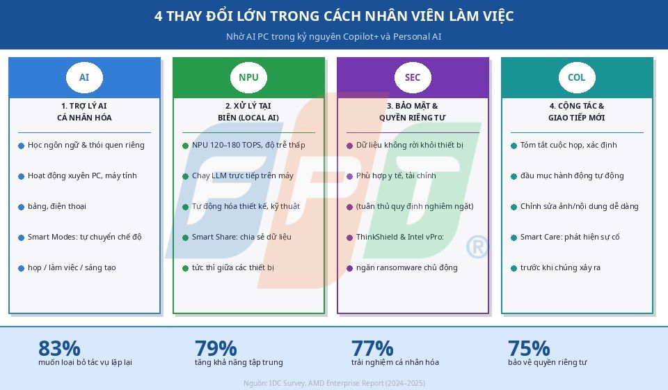 AI PC đang thay đổi cách nhân viên làm việc như thế nào? 5 4 Thay đổi Lớn Trong Cách Nhân Viên Làm Việc 1776157333