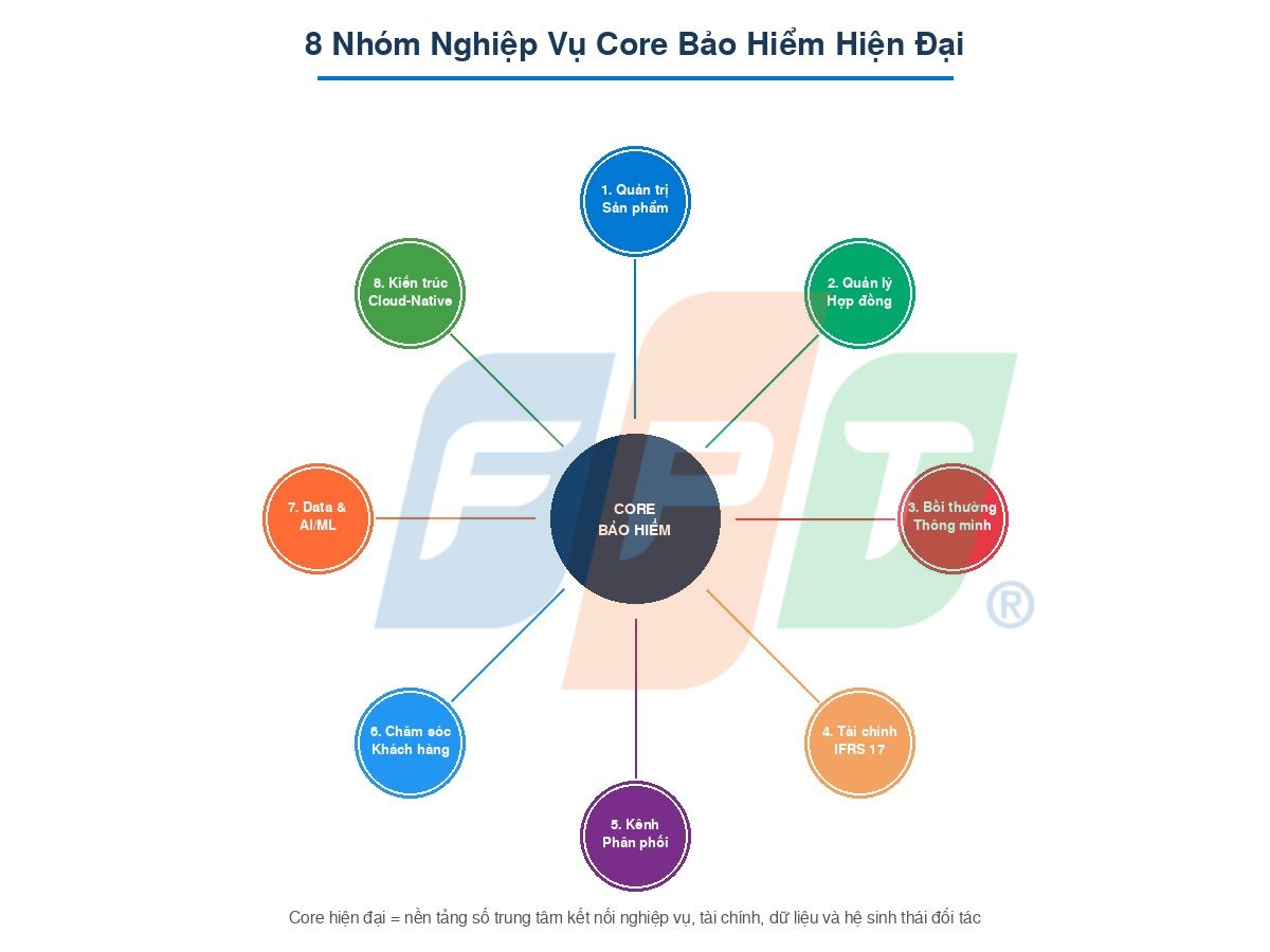 Core Bảo Hiểm Hiện Đại Cần Hỗ Trợ Những Nghiệp Vụ Nào? 4 8 Nhóm Nghiệp Vụ Core Bảo Hiểm Hiện đại 1775812492
