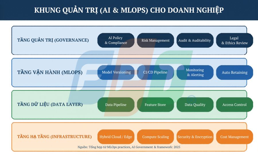 Enterprise AI Triển Khai Thế Nào Để Tránh "Pilot Trap"? 6 Ai Policy & Compliance 1776659161