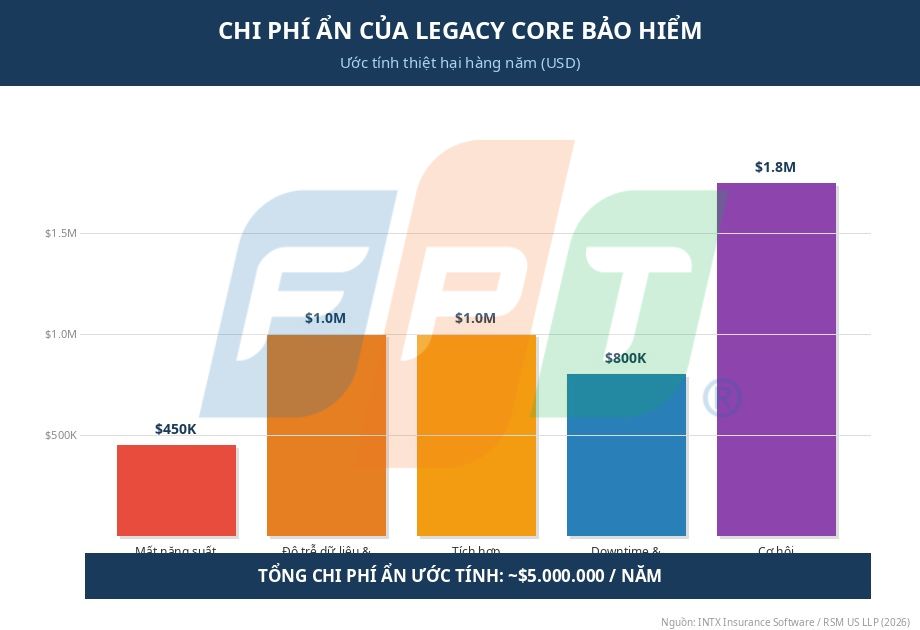 Chi phí ẩn của việc duy trì core bảo hiểm cũ 4 Chi Phí ẩn Core Bảo Hiểm Cũ 1775185303
