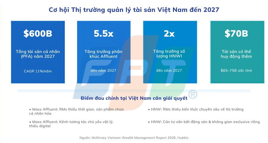 Cá nhân hóa Dịch vụ quản lý tài sản: Chiếc áo may đo kỳ công 6 Cơ Hội Thị Trường Quản Lý Tài Sản Việt Nam đến 2027 (1) 1775461162