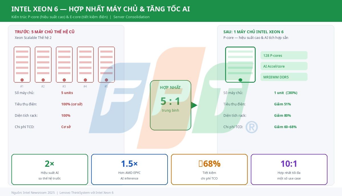 Kỷ nguyên hạ tầng AI: Từ Hệ Thống Làm Mát Bằng Chất Lỏng Đến "Nhà Máy AI Gigawatt" 5 Hạ Tầng Ai Intel Xeon 6 1775033853