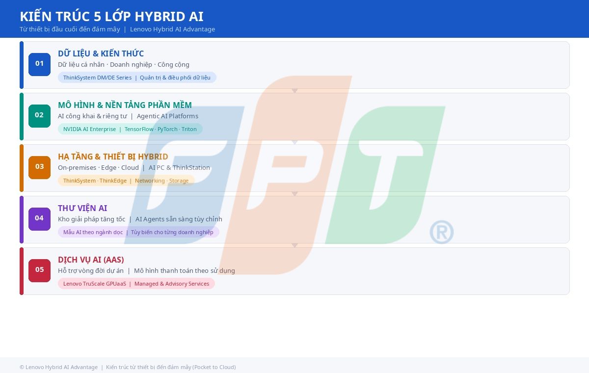 Kỷ nguyên hạ tầng AI: Từ Hệ Thống Làm Mát Bằng Chất Lỏng Đến "Nhà Máy AI Gigawatt" 4 Hạ Tầng Ai Kiến Trúc 5 Lớp Hybrid Ai 1775033850