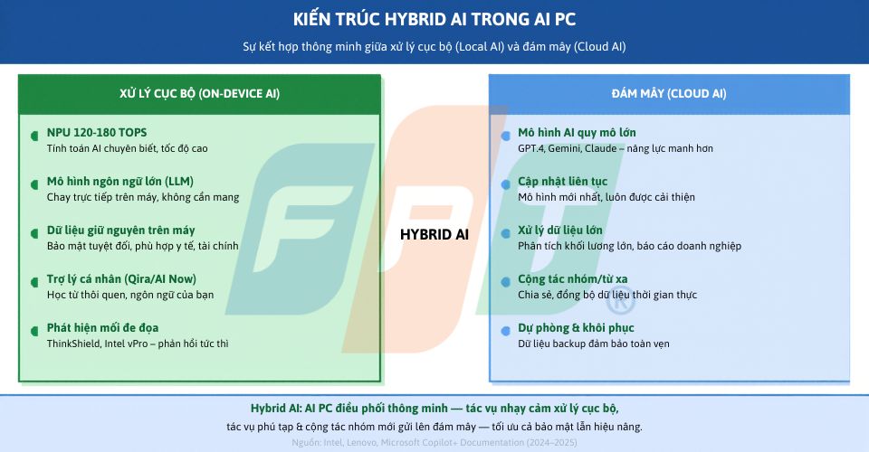AI PC đang thay đổi cách nhân viên làm việc như thế nào? 6 Hybrid Ai (1) 1776157330