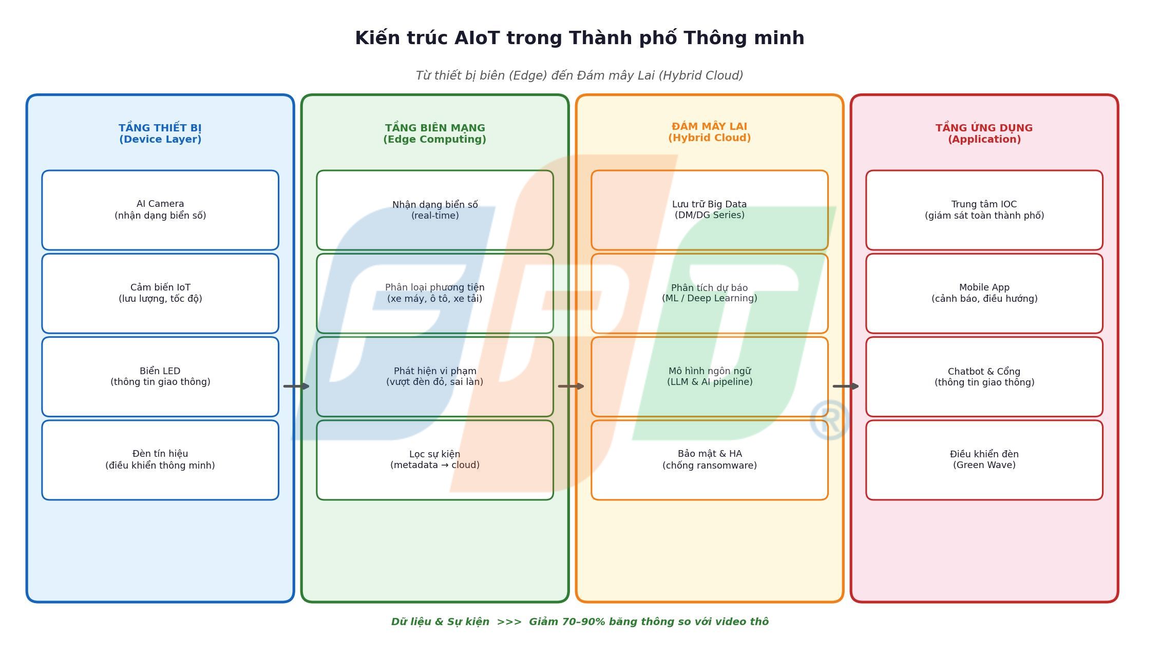 AIoT và kiến trúc triển khai thực tế trong Smart City 3 Kiến Trúc Aiot Trong Thành Phố Thông Minh 1775704016