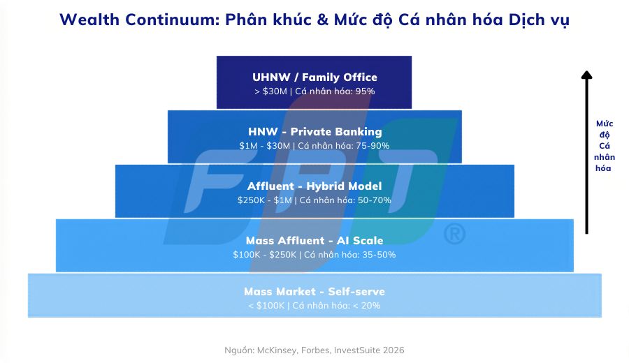 Cá nhân hóa Dịch vụ quản lý tài sản: Chiếc áo may đo kỳ công 4 Kim Tự Tháp Cá Nhân Hóa Quản Lý Tài Sản 1775461094