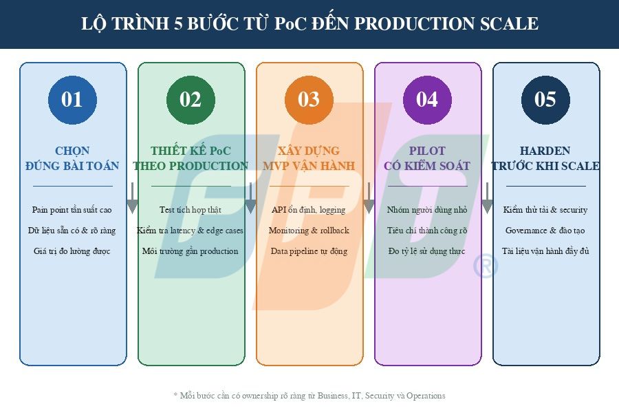 Enterprise AI Triển Khai Thế Nào Để Tránh "Pilot Trap"? 5 Lộ Trình 1776659160