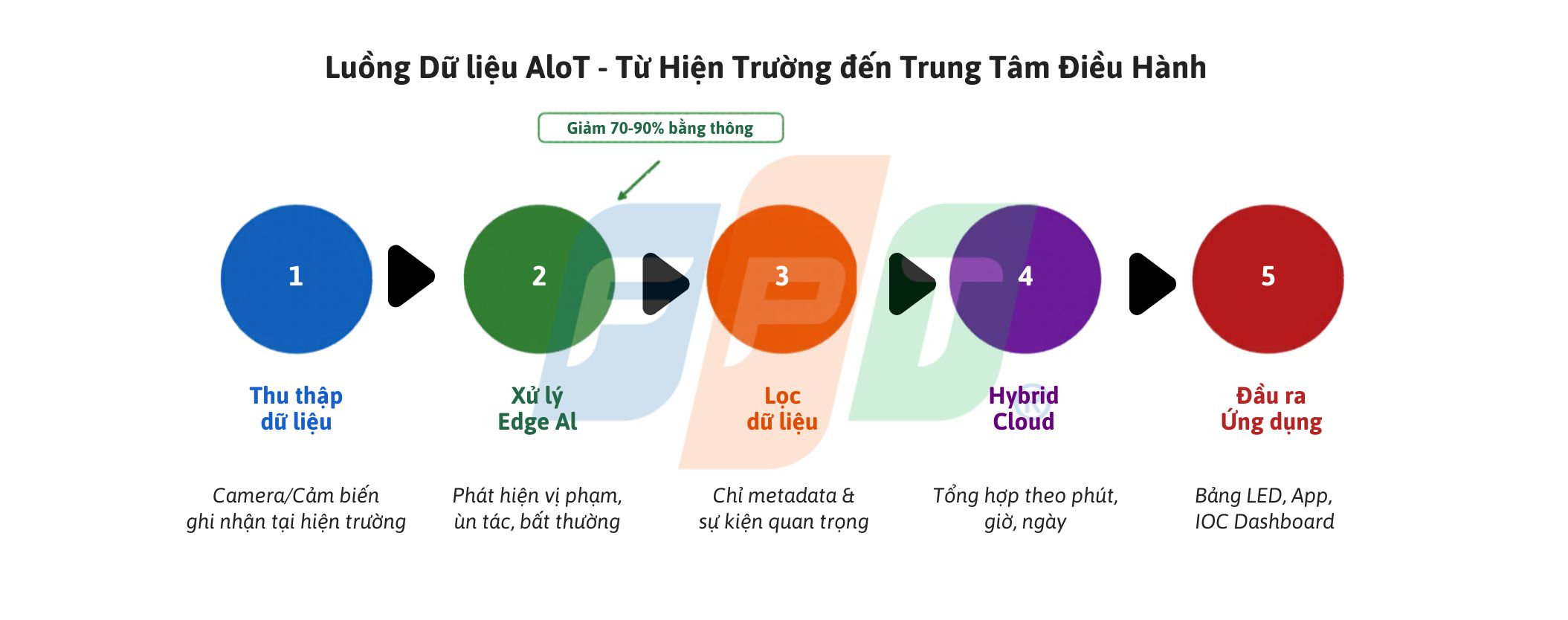 AIoT và kiến trúc triển khai thực tế trong Smart City 4 Luồng Dữ Liệu Alot Từ Hiện Trường đến Trung Tâm Điều Hành 1775704015