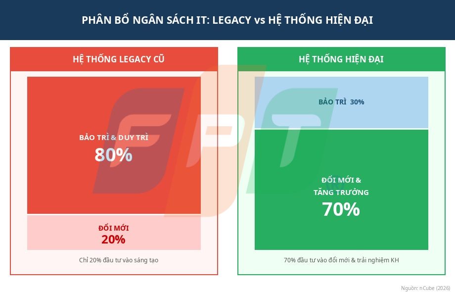 Chi phí ẩn của việc duy trì core bảo hiểm cũ 6 Ngân Sách Core Bảo Hiểm Cũ 1775185303