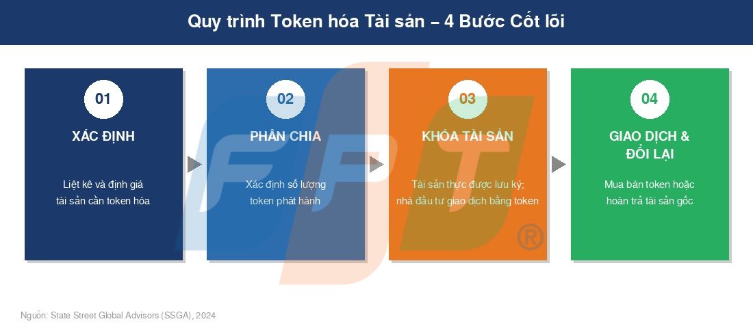 Số hóa tài sản (Token hóa) trong quản lý tài sản 4 Quy Trình Token Hóa Tài Sản 1776069360