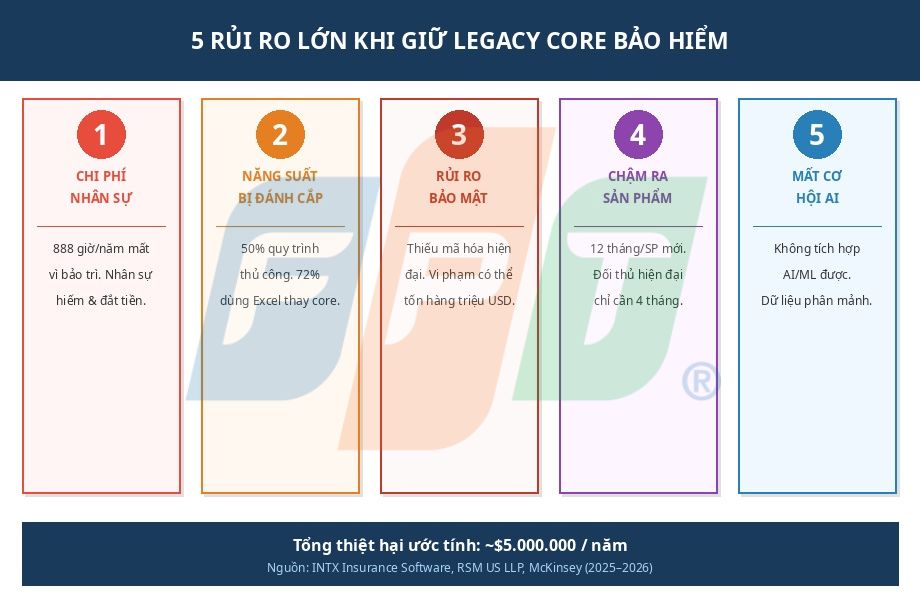 Chi phí ẩn của việc duy trì core bảo hiểm cũ 5 Rủi Ro Core Bảo Hiểm Cũ 1775185302