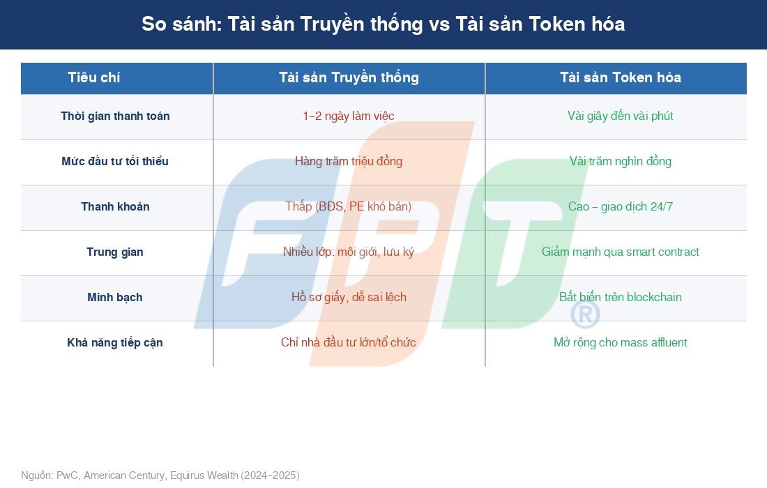 Số hóa tài sản (Token hóa) trong quản lý tài sản 6 So Sánh Tài Sản Truyền Thống Và Token Hóa 1776069362