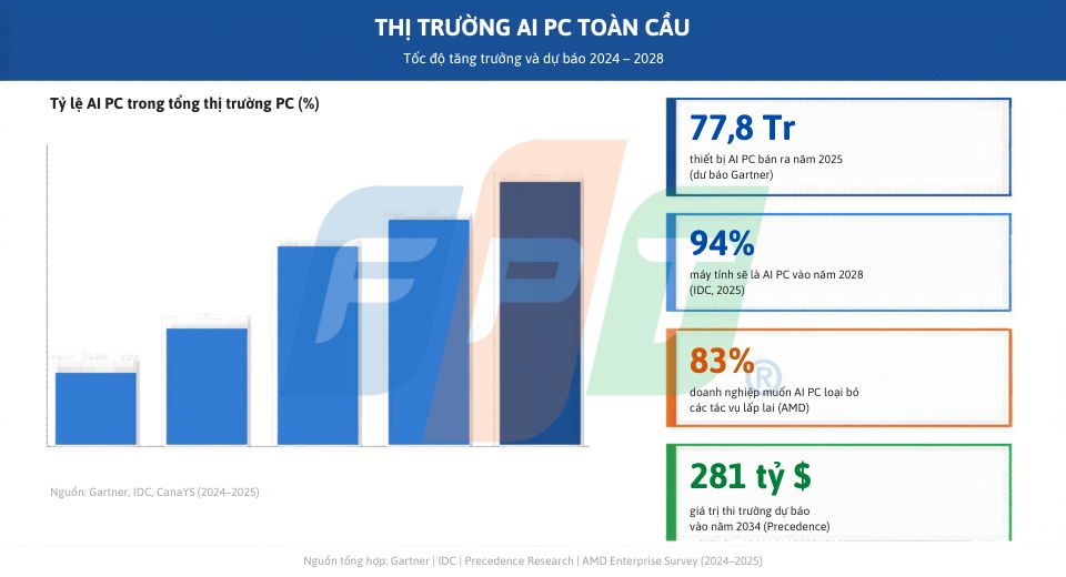 AI PC đang thay đổi cách nhân viên làm việc như thế nào? 4 Thị Trường Ai Pc Toàn Cầu 1776157334