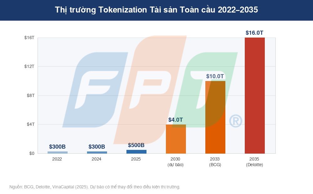 Số hóa tài sản (Token hóa) trong quản lý tài sản 5 Thị Trường Token Hóa Tài Sản Toàn Cầu 1776069361