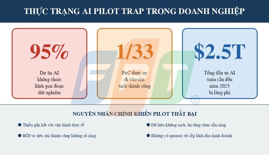 Enterprise AI Triển Khai Thế Nào Để Tránh "Pilot Trap"? 4 Thực Trạng Pilot Trap Tại Doanh Nghiệp 1776659158