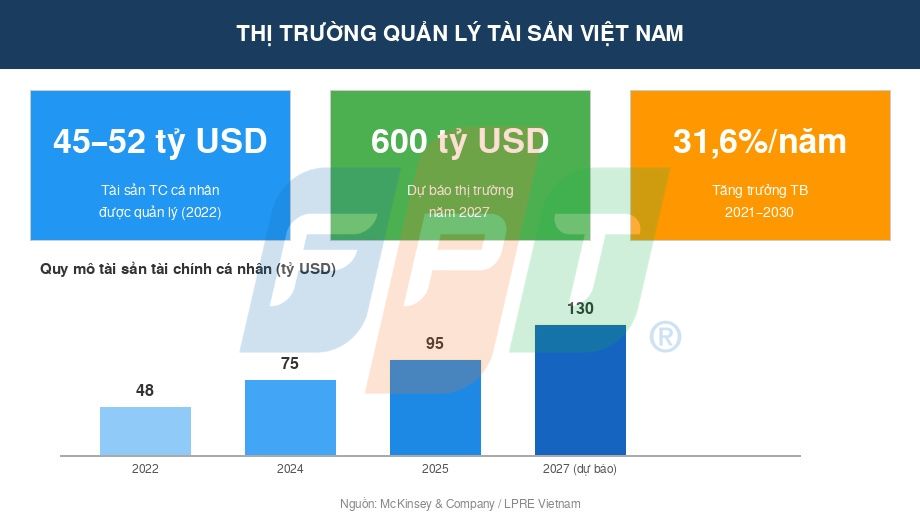 Quản lý tài sản ở Việt Nam: Từ tự đầu tư cá nhân đến quản trị gia sản chuyên nghiệp 4 Tổng Quan Thị Trường Quản Lý Tài Sản Việt Nam 1776933937
