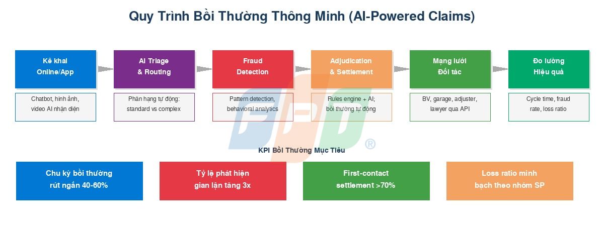 Core Bảo Hiểm Hiện Đại Cần Hỗ Trợ Những Nghiệp Vụ Nào? 6 Quy trình bồi thường core bảo hiểm hiện đại