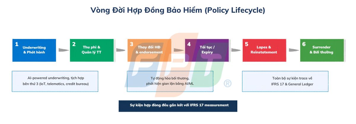 Core Bảo Hiểm Hiện Đại Cần Hỗ Trợ Những Nghiệp Vụ Nào? 5 Vòng đời Hợp đồng Bảo Hiểm Core Bảo Hiểm Hiện đại 1775812492