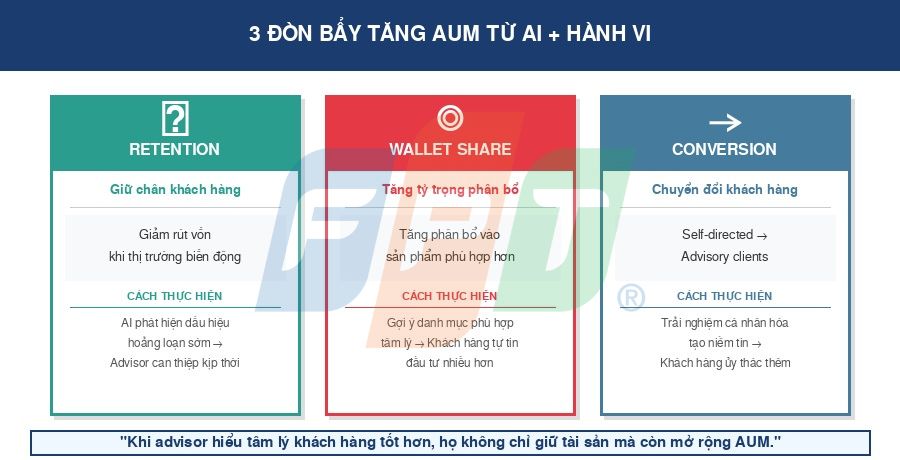 Tài chính Hành Vi Và Ứng Dụng AI: Hiểu Tâm Lý Nhà Đầu Tư Để Tăng AUM 7 3 đòn Bẩy Tăng Aum 1777951252