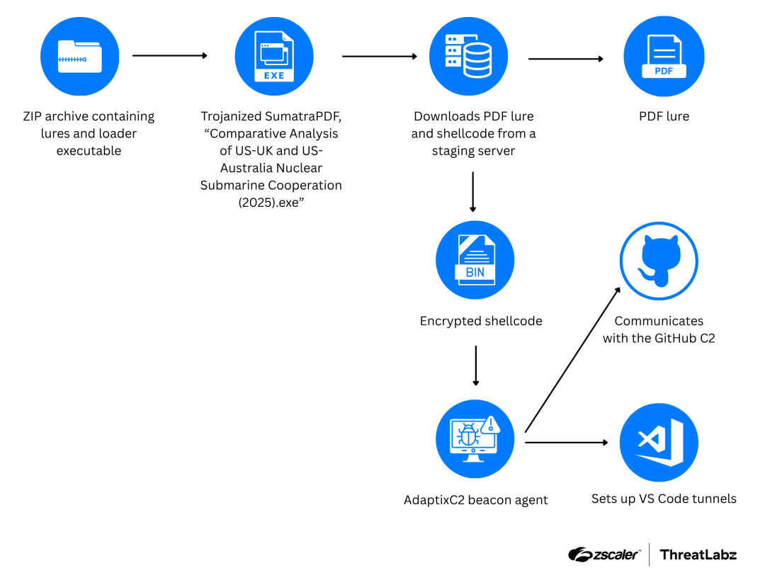 Phần mềm đọc PDF hay backdoor? Chiến dịch mới của Tropic Trooper khiến giới bảo mật lo ngại 11 4 1779251002