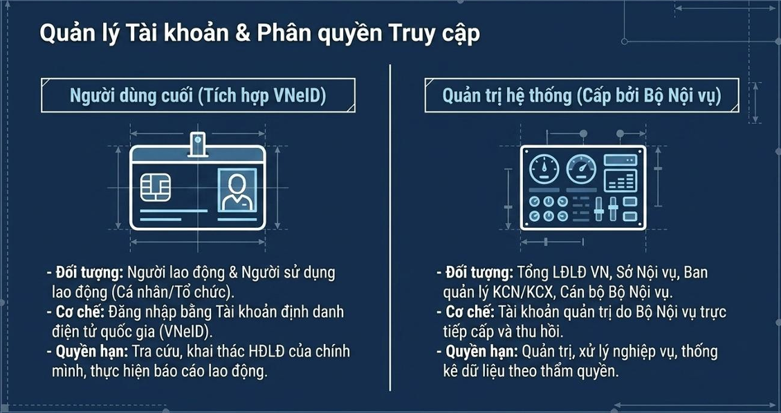 Giải mã Thông tư 08/2026/TT-BNV: Hợp đồng lao động điện tử vận hành thế nào từ 01/07/2026? 13 4 Hop Dong Lao Dong Dien Tu Quan Ly Tai Khoan Va Phan Quyen 1779704181