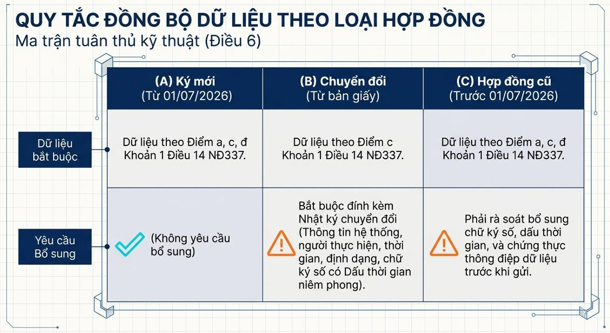 Giải mã Thông tư 08/2026/TT-BNV: Hợp đồng lao động điện tử vận hành thế nào từ 01/07/2026? 14 5 Hop Dong Lao Dong Dien Tu Quy Tac Dong Bo Du Lieu Theo Loai Hop Dong 1779704207