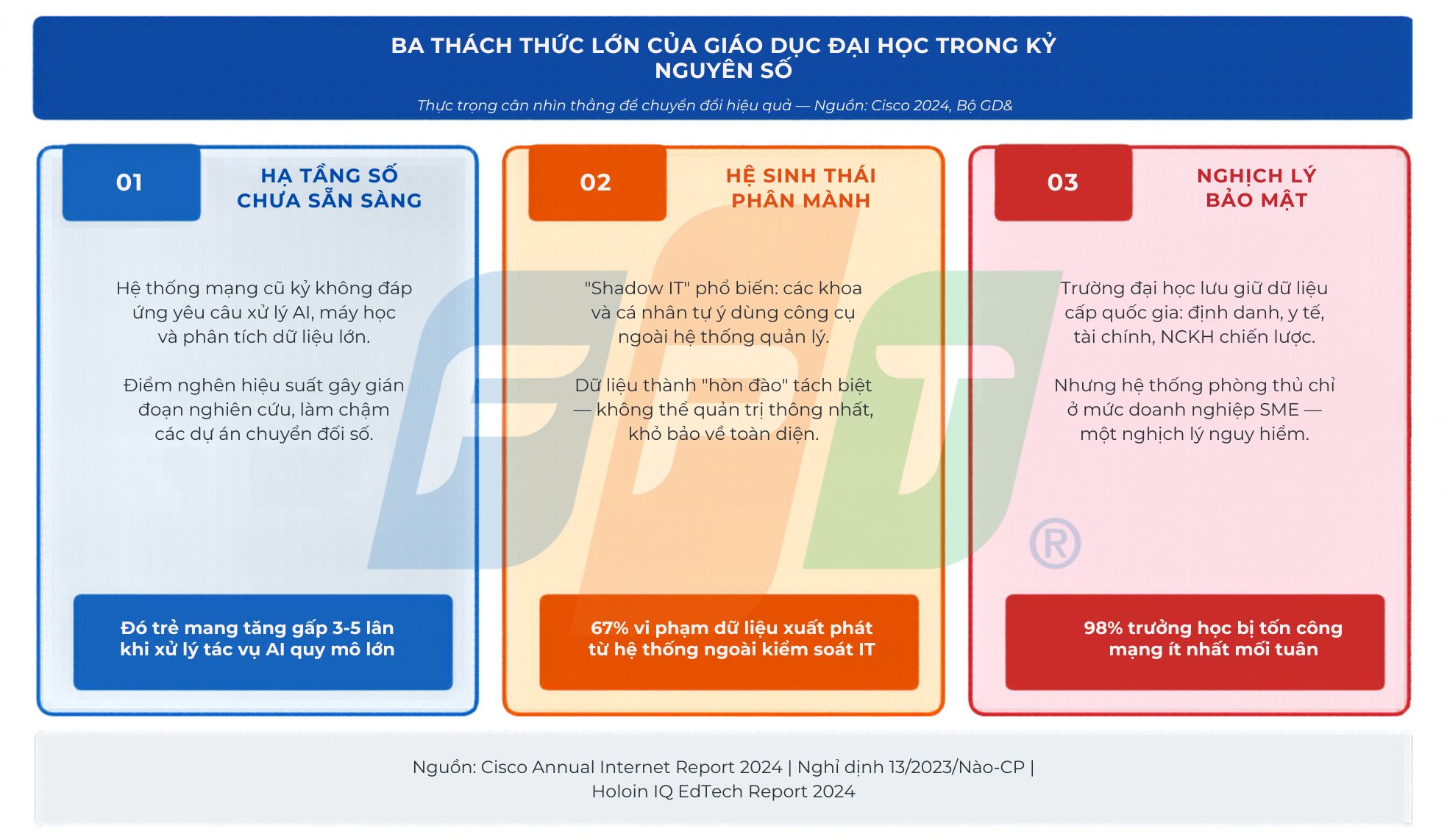 Giáo dục Đại học Việt Nam: Trong làn sóng AI và chuyển đổi số toàn cầu 4 67% Vi Phạm Dữ Liệu Xuất Phát Từ Hệ Thống Ngoài Kiểm Soát giáo dục đại học