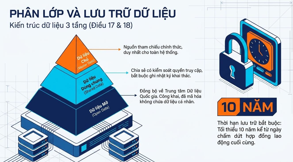 Giải mã Thông tư 08/2026/TT-BNV: Hợp đồng lao động điện tử vận hành thế nào từ 01/07/2026? 16 7 Hop Dong Lao Dong Dien Tu Phân Lớp Và Lưu Trữ Dữ Liệu 1779704372