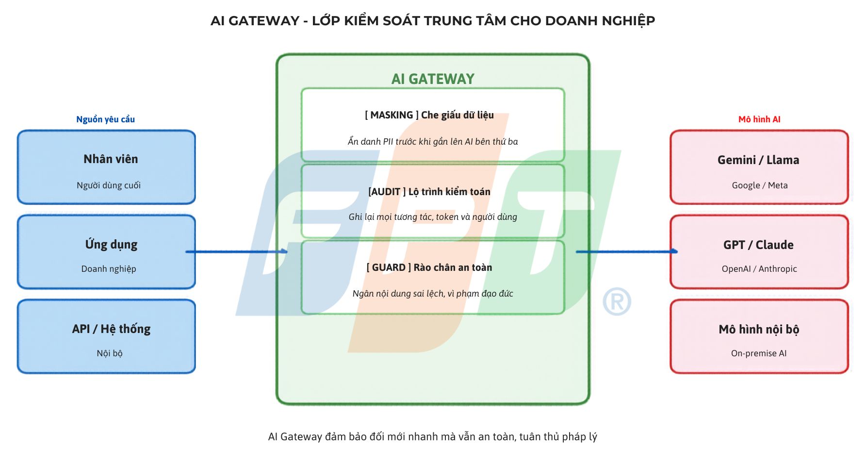 Xây dựng khung Quản trị và Bảo mật AI minh bạch năm 2026 6 Ai Gateway Lớp Kiểm Soát Trung Tâm Cho Doanh Nghiệp 1778558990