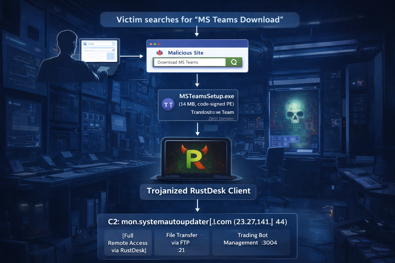 Khi Microsoft Teams không còn là Teams: Sự thật phía sau bản RustDesk bị trojan hóa 9 Chi Tiết Quy Trình Lây Nhiễm 1778640845