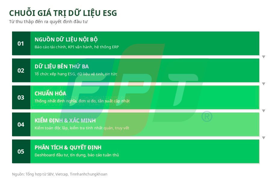 Dữ liệu ESG tài chính: Hạ tầng quyết định tương lai 3 Chuỗi Giá Trị Dữ Liệu Esg Tài Chính 1778658090