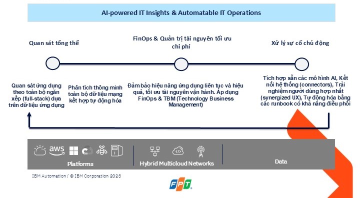 Giải bài toán Quá tải hệ thống lõi và Tối ưu vận hành bằng AIOps 3 Fpt Ibm Ai Finops Crop 1778122284