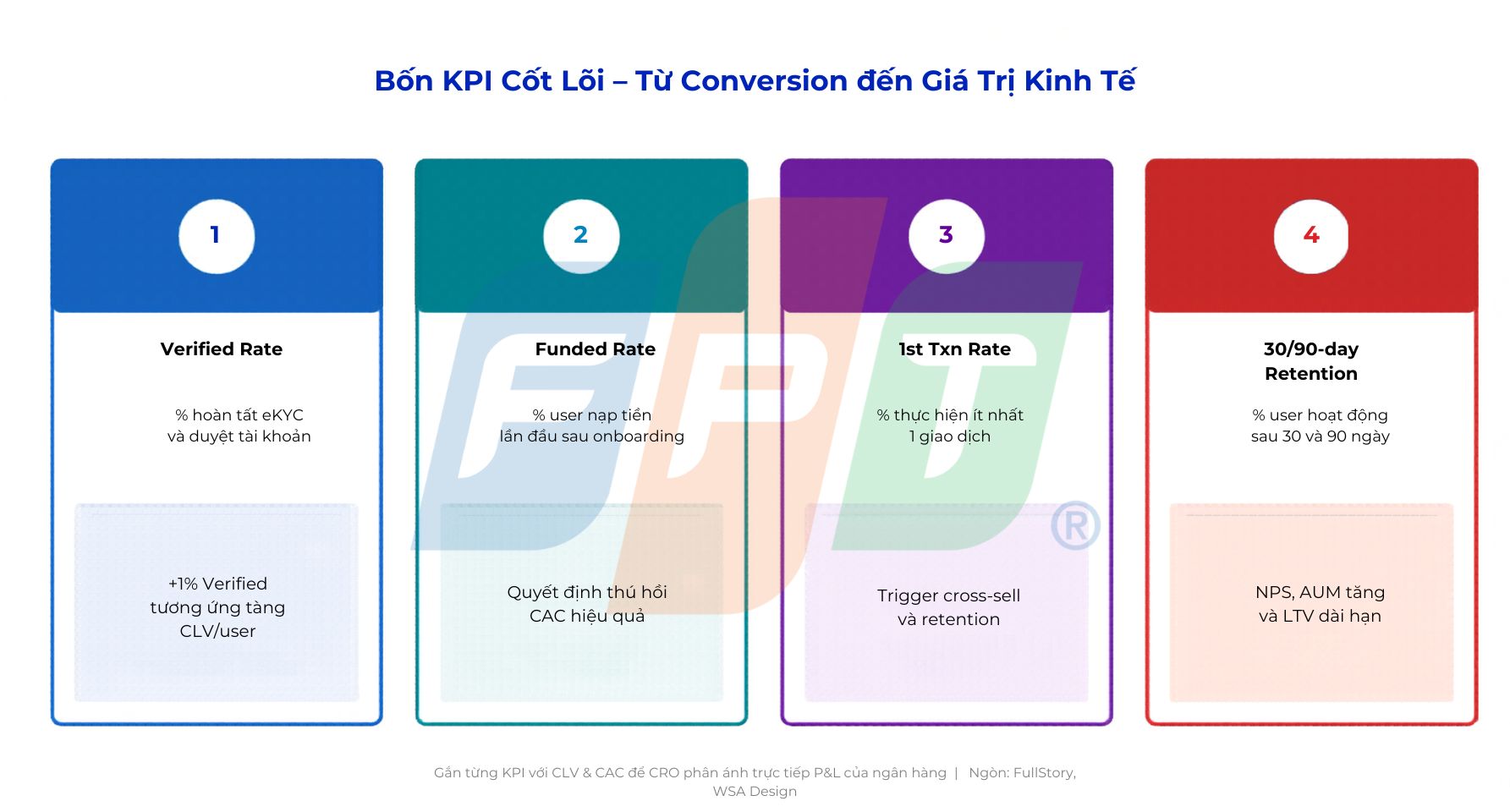 CRO cho mobile banking: Chiến lược tối ưu chuyển đổi cho ngân hàng số 5 Funded Rate 1779865375