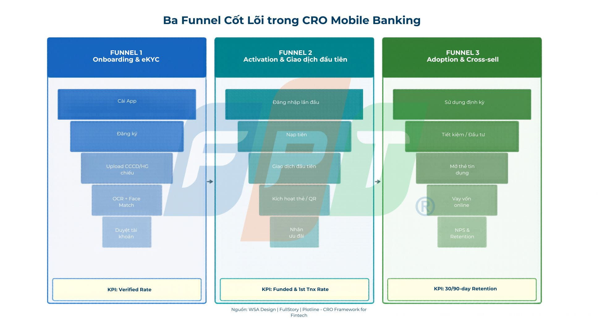 CRO cho mobile banking: Chiến lược tối ưu chuyển đổi cho ngân hàng số 4 Funnel Trong Cro (1) 1779865421