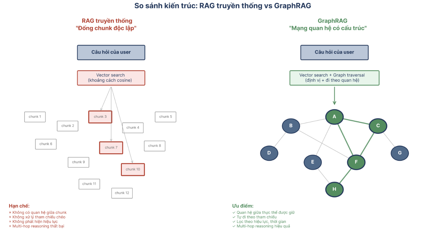 Đồ thị tri thức và ứng dụng trong lĩnh vực pháp luật 5 Hình 2. So Sánh Trực Quan Hai Kiến Trúc Rag Và Graphrag 1778819413