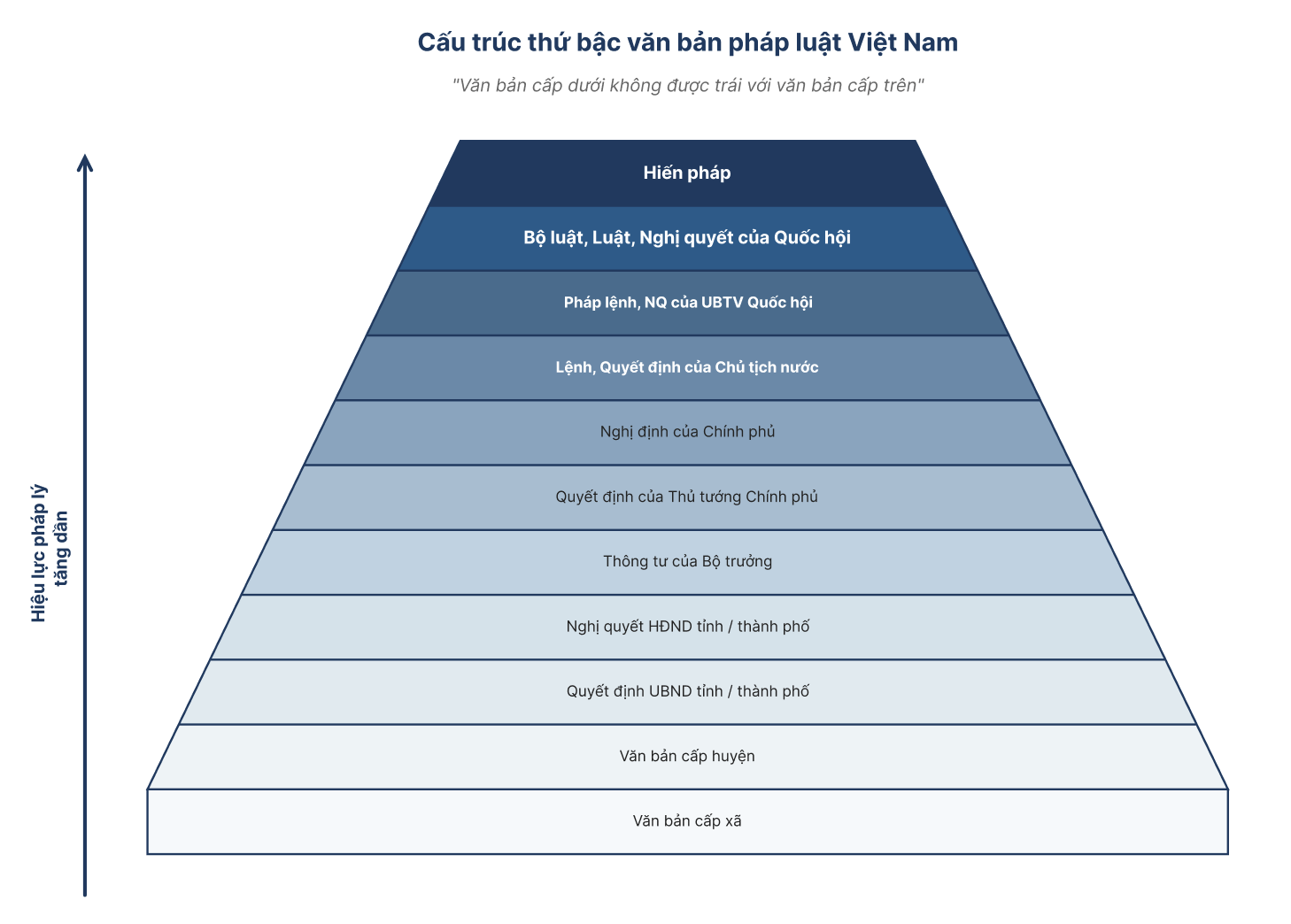 Đồ thị tri thức và ứng dụng trong lĩnh vực pháp luật 6 Hình 3. Phân Cấp Văn Bản Pháp Luật Việt Nam 1778819434