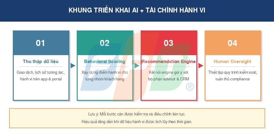 Tài chính Hành Vi Và Ứng Dụng AI: Hiểu Tâm Lý Nhà Đầu Tư Để Tăng AUM 8 Khung Triển Khai Ai + Tài Chính Hành Vi 1777951258
