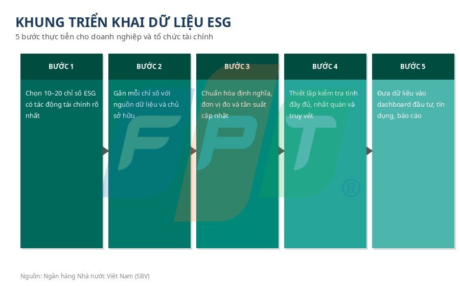 Dữ liệu ESG tài chính: Hạ tầng quyết định tương lai 4 Khung Triển Khai Esg Tài Chính 1778658360