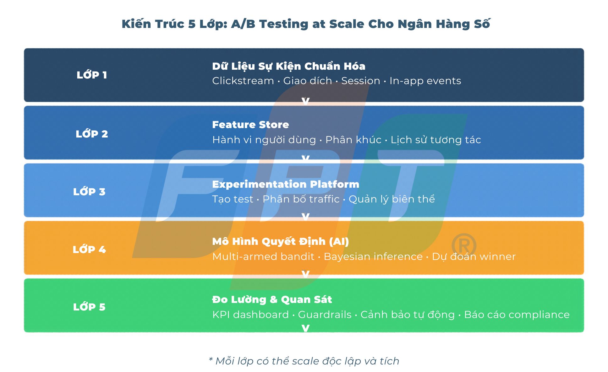 A/B Testing Với AI: Khi Ngân Hàng Số Chuyển Từ "Thử Nghiệm" Sang "Tối Ưu Liên Tục" 5 Kiến Trúc 5 Lớp Ab Testing 1779160367