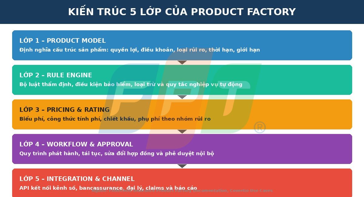 Product Factory Là Gì Trong Core Bảo Hiểm Thế Hệ Mới? 6 Kiến Trúc 5 Lớp Của Product Factory 1778211163