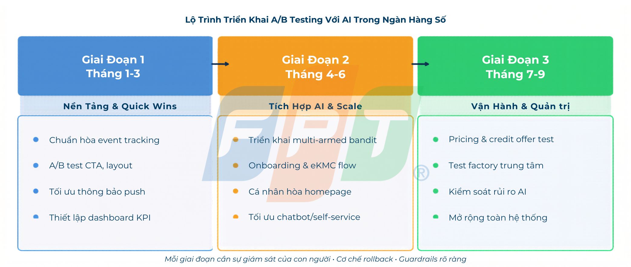 A/B Testing Với AI: Khi Ngân Hàng Số Chuyển Từ "Thử Nghiệm" Sang "Tối Ưu Liên Tục" 6 Lộ Trình Ab Testing 1779160371