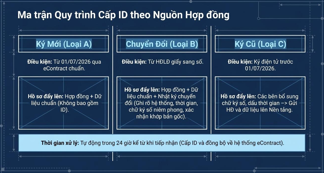 Giải mã Thông tư 08/2026/TT-BNV: Hợp đồng lao động điện tử vận hành thế nào từ 01/07/2026? 15 Ma Trận Quy Trình Cấp Id Theo Nguồn Hợp đồng 1779704345
