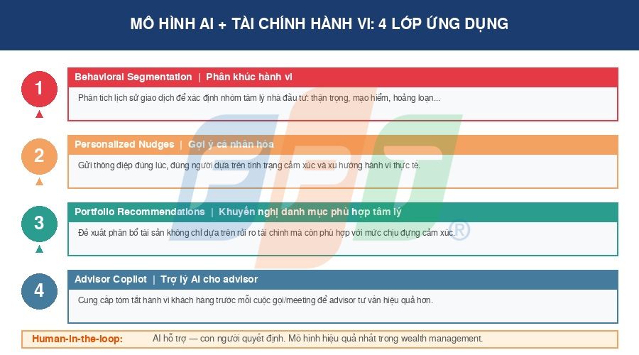 Tài chính Hành Vi Và Ứng Dụng AI: Hiểu Tâm Lý Nhà Đầu Tư Để Tăng AUM 6 Mô Hình Ai + Tài Chính Hành Vi 4 Lớp ứng Dụng 1777951260
