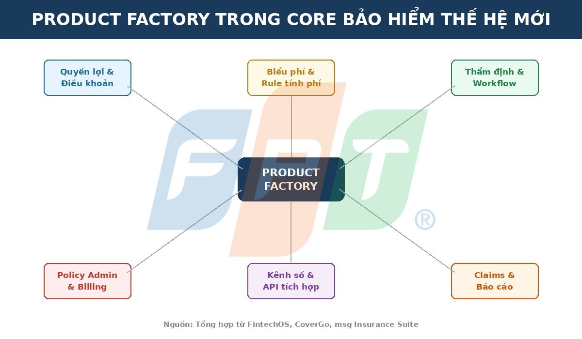Product Factory Là Gì Trong Core Bảo Hiểm Thế Hệ Mới? 4 Product Factory Trong Core Bảo Hiểm Thế Hệ Mới 1778211166