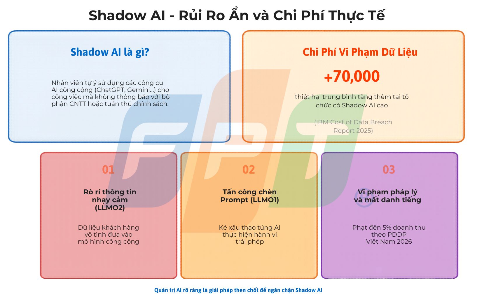 Xây dựng khung Quản trị và Bảo mật AI minh bạch năm 2026 5 Shadow Ai Rủi Ro Ẩn Và Chi Phí Thực Tế 1778558991