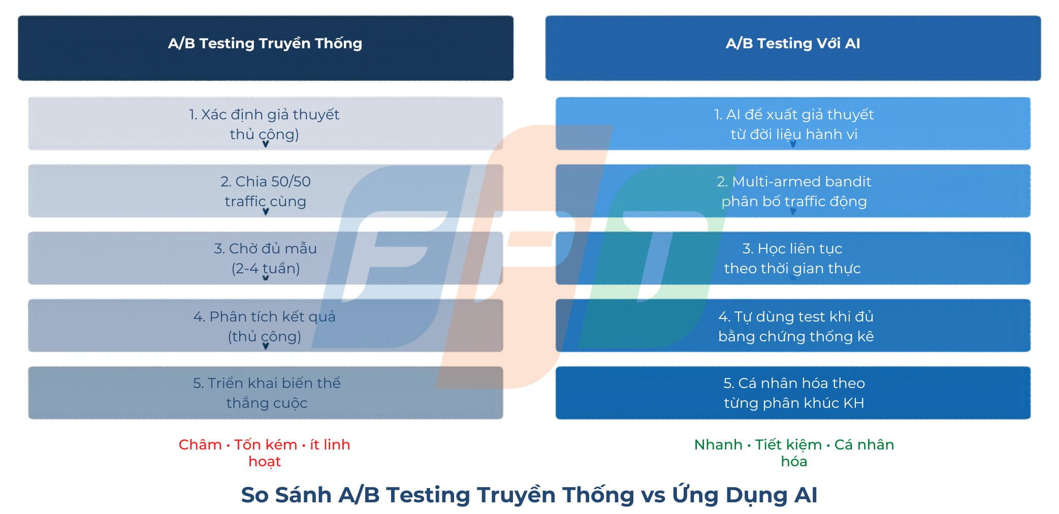 A/B Testing Với AI: Khi Ngân Hàng Số Chuyển Từ "Thử Nghiệm" Sang "Tối Ưu Liên Tục" 4 So Sánh Ab Tesing Truyền Thống (1) 1779160394