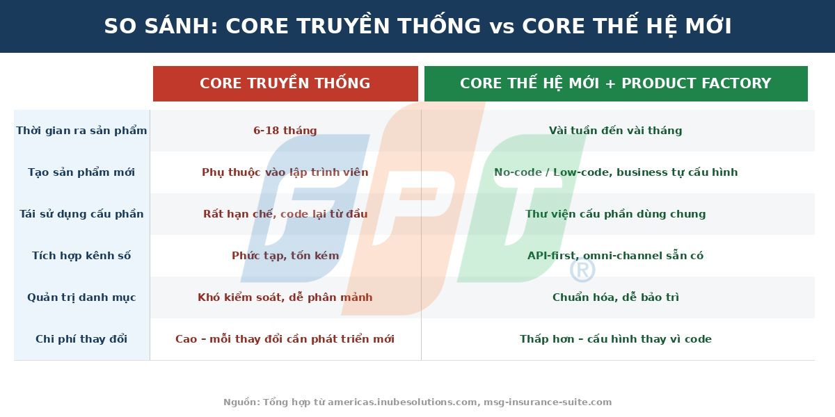 Product Factory Là Gì Trong Core Bảo Hiểm Thế Hệ Mới? 5 So Sánh Core Truyền Thống Và Product Factory 1778211165