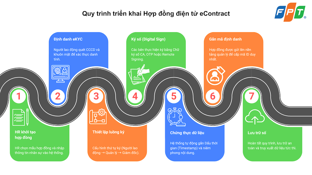 Quy Trinh Trien Khai Hop Dong Dien Tu Econtract 1778146486 1779794012